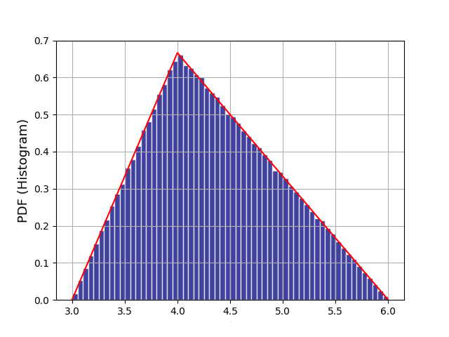 Triangular distribution